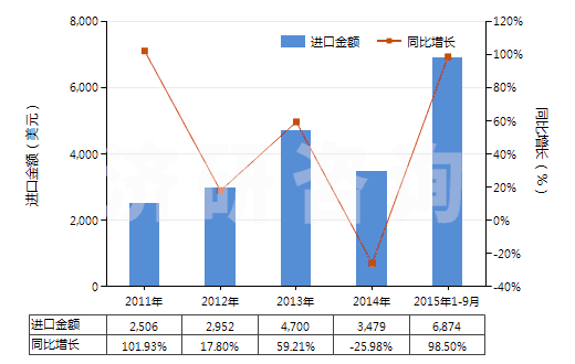 2011-2015年9月中國氨芐青霉素鹽(HS29411019)進(jìn)口總額及增速統(tǒng)計(jì)